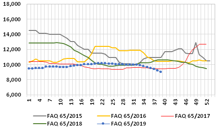 Graph 1: Weekly average prices of fish meal FAQ in the main ports of China, 2015/2019, in RMB/t