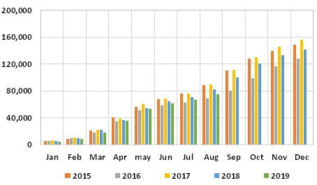 Graph 2: Japanese imports of surimi, cumulative monthly, in tonnes, 2015/2019