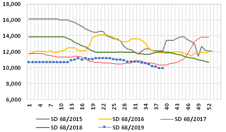 Graph 2: Average weekly prices of SD fishmeal in the main ports of China, 2015/2019, in RMB/t