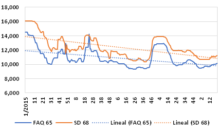 Graph 3: Evolution of the weekly average prices of fishmeal in the main ports of China, 2015/2019, in RMB/t