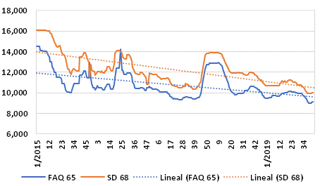 Graph 3: Evolution of the weekly average prices of fishmeal in the main ports of China, 2015/2019, in RMB/t