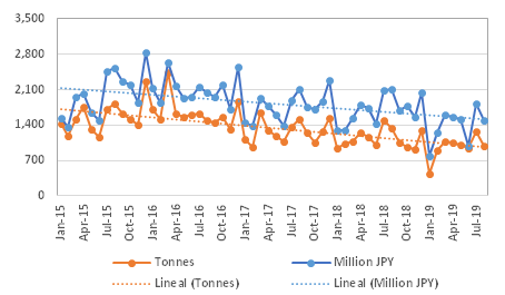 Graph 1: Japanese imports of fresh tuna, 2015/2019