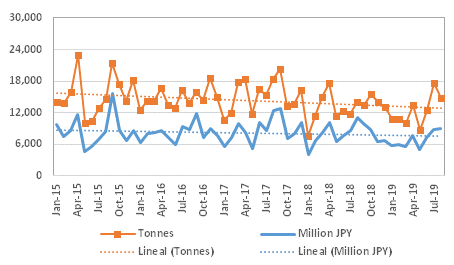 Graph 2: Japanese imports of frozen tuna, 2015/2019