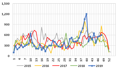 Graph 4: Weekly Norwegian exports of frozen salmon, 2015/2019, in tonnes