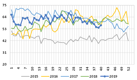 Graph 2: Weekly average price of exports of frozen salmon, 2015/2019, in NOK/kg
