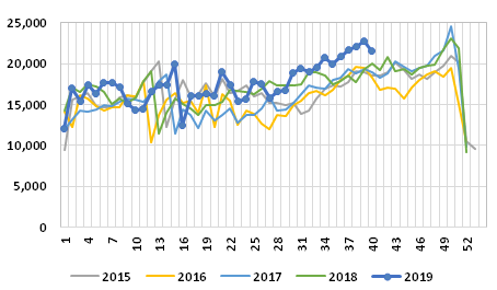 Graph 3: Weekly Norwegian exports of fresh salmon, 2015/2019, in tonnes