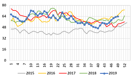 Graph 1: Weekly average price of exports of fresh salmon, 2015/2019, in NOK/kg