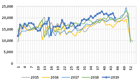 Graph 3: Weekly Norwegian exports of fresh salmon, 2015/2019, in tonnes