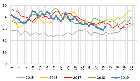 Graph 1: Weekly average price of exports of fresh farmed salmon, 2015/2019, in NOK/kg
