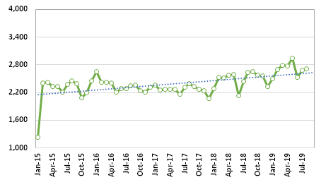 Graph 1: Average FOB Price at Customs of exports of of Alaskan pollock surimi (Gadus chalcogrammus), 2015/2019, in USD/t
