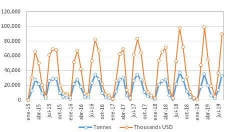 Graph 2: Exports of Alaska pollock surimi (Gadus chalcogrammus), 2015/2019, in tonnes and thousands of USD