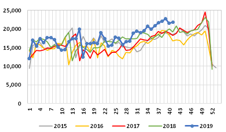 Graph 3: Weekly Norwegian exports of fresh farmed salmon, 2015/2019, in tonnes