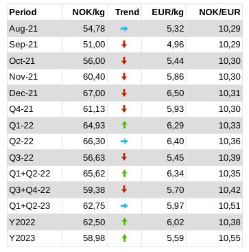 Seafood Media Group - Worldnews - Fish Pool Salmon Price Status