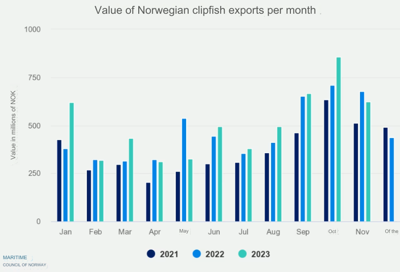 Norwegian Clipfish, Norwegian Seafood