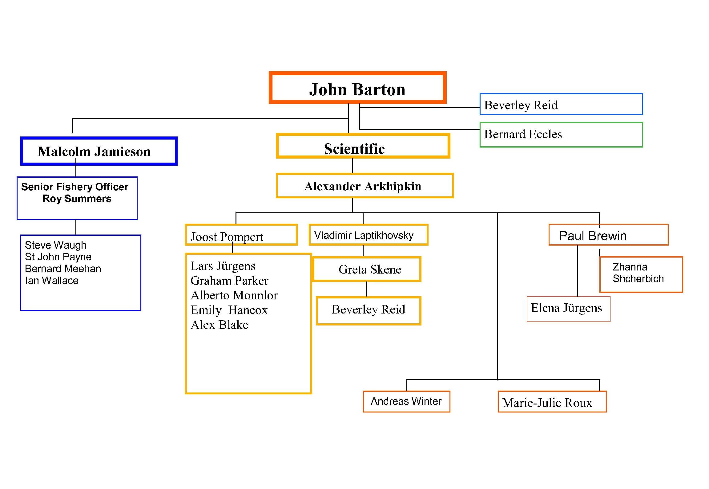 OrgChart